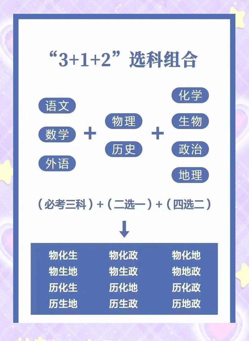 新高考选科网红攻略避坑思维导图