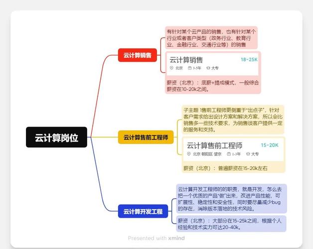云计算职业发展路径与薪资水平图表