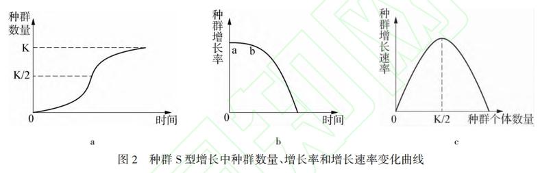 种群增长率与增长速率区别坐标图