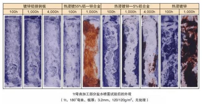 不同钝化处理镀锌钢板盐雾试验对比图