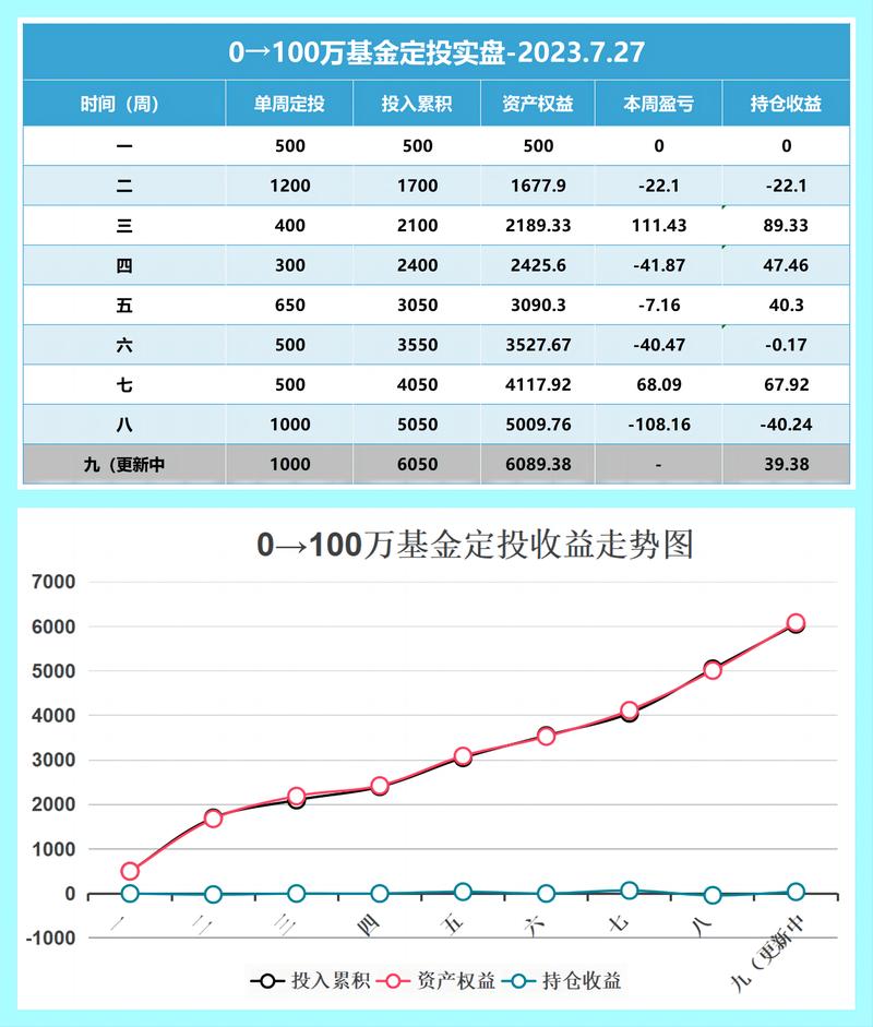 工薪阶层指数基金定投理财实践持仓记录表