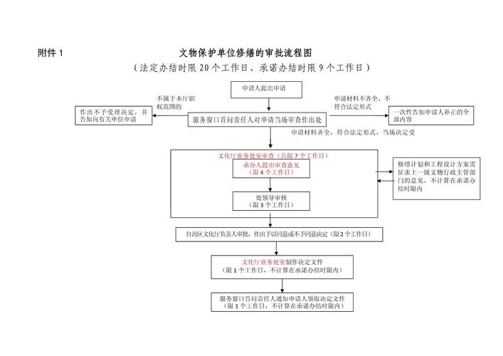 文物保护单位修缮审批流程公示截图