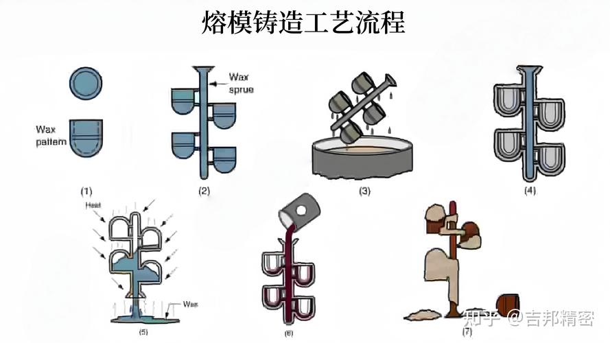 复杂薄壁件熔模铸造蜡模变形矫正技术