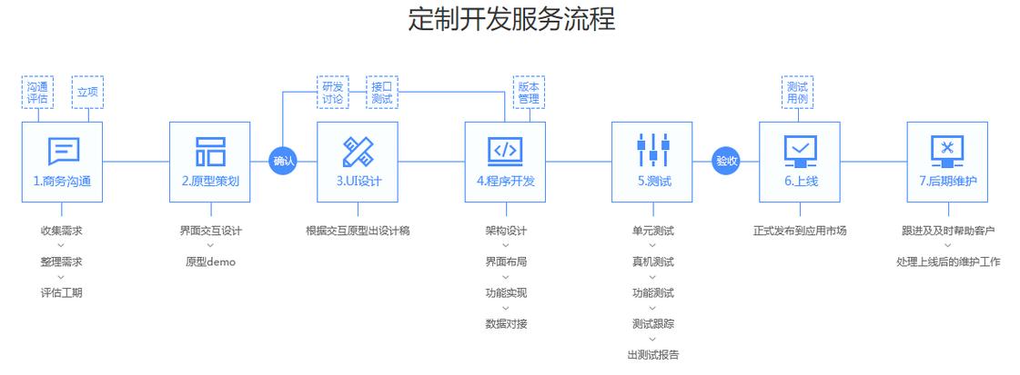 欧博东方生成式AI优化定制服务对接流程图