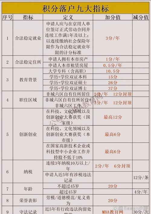 一线城市积分落户违法记录扣分标准表