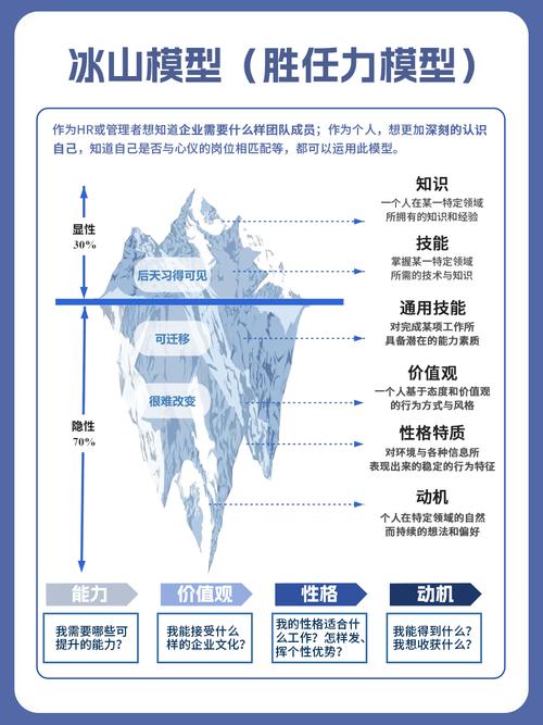 职业选择冰山模型分析示意图