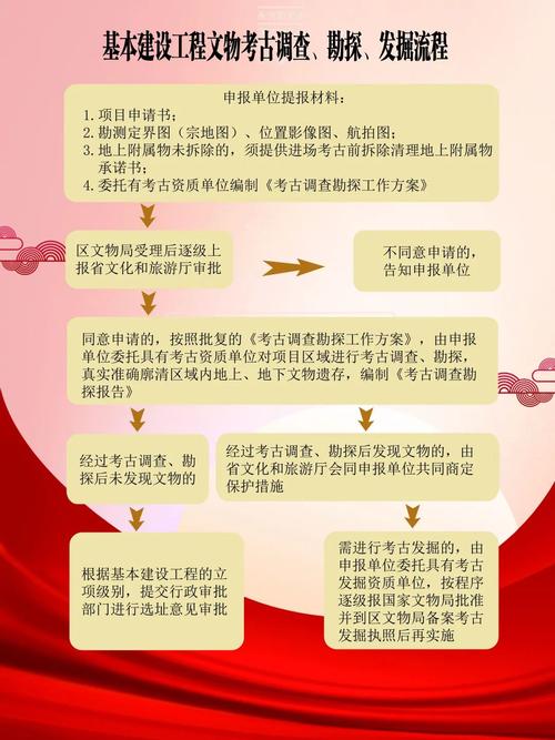 新建项目文物考古勘探工作流程图