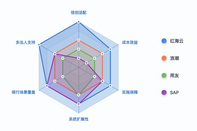 互联网运营岗能力雷达图