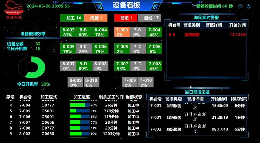 机械加工车间闲置设备待机能耗统计看板