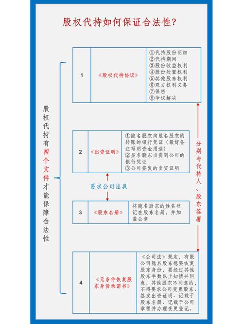 有限责任公司股权代持协议效力认定流程图