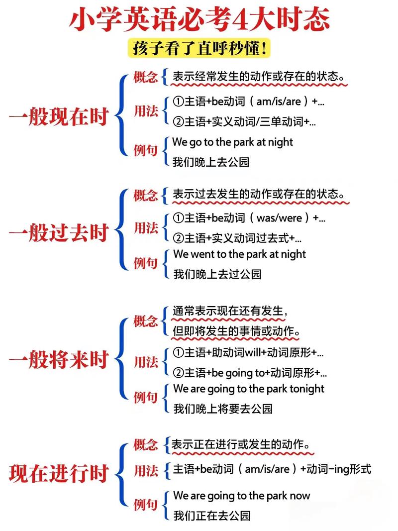 现在进行时和一般现在时:一个是“正在”,一个是“经常”