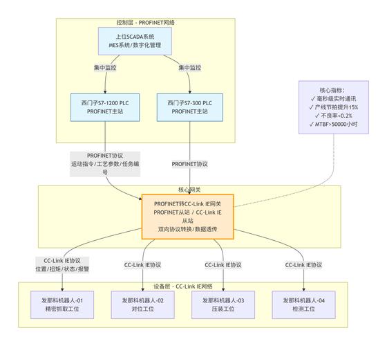 CC-Link IE TSN industrial network topology diagram