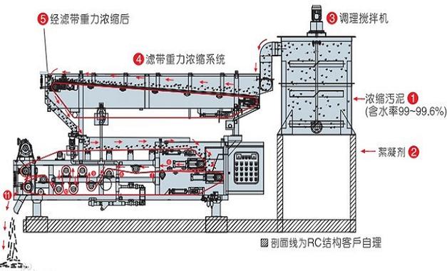 带式浓缩脱水一体机内部结构示意图