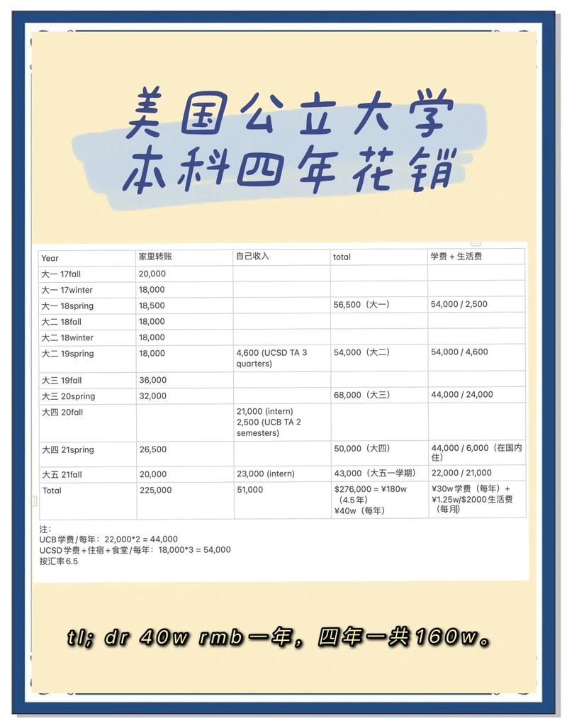 美国大学本科留学学费学分收费对照表