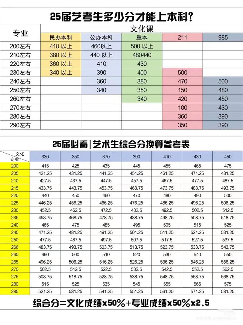 艺考改革政策文件及分数线对比图表