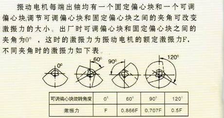 旋转机械偏心质量受迫振动激振力示意图