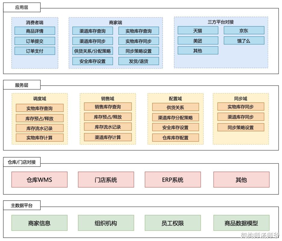 智能库存预警三层架构系统部署拓扑图