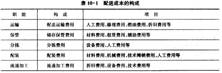 商贸企业物流管理隐性成本构成统计表