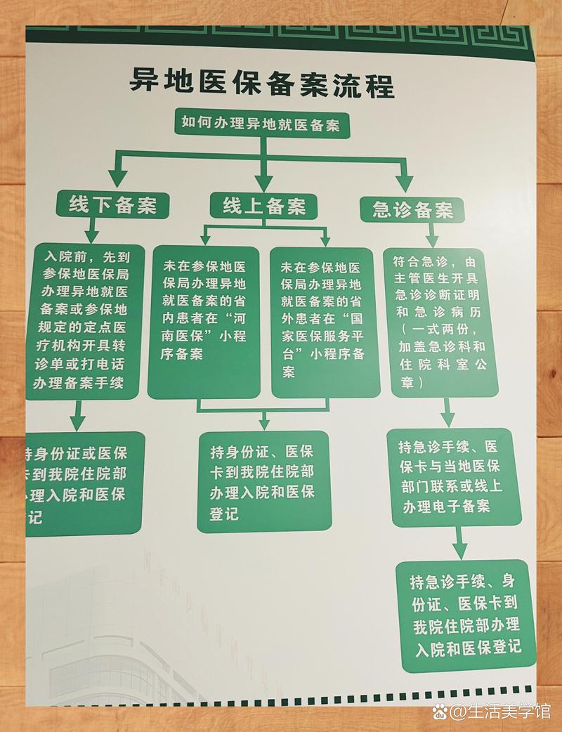 国内医保异地就医分类说明图