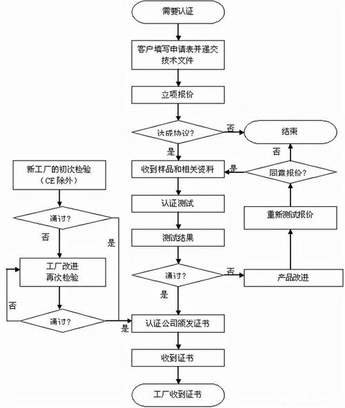 机械产品CE认证模式选择流程图