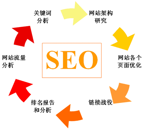 搜索引擎优化SEO首页关键词布局示例图