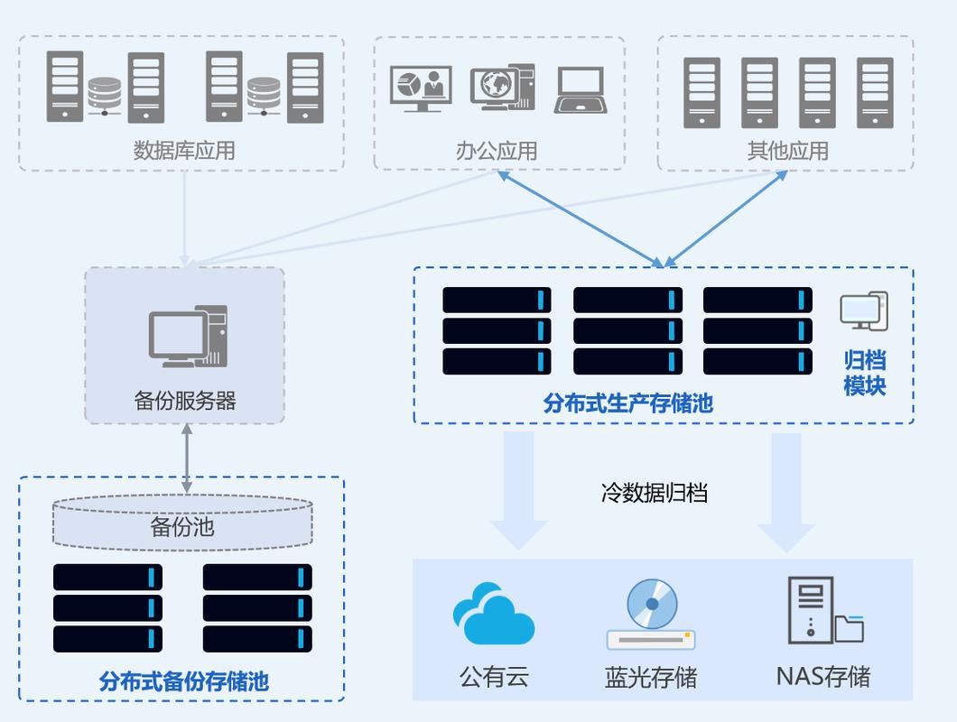 产线数据分级备份归档存储拓扑图