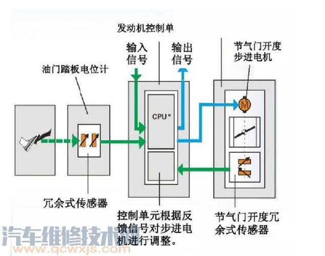 汽车诊断仪读油门踏板位置传感器数据流图