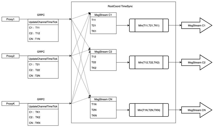IEEE 802.1Qbv时间感知整形门控机制示意图