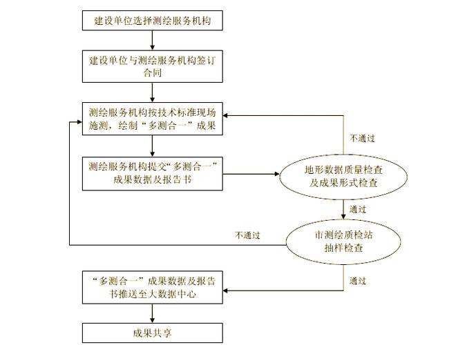 测绘工程项目合同法律审核要点示意图