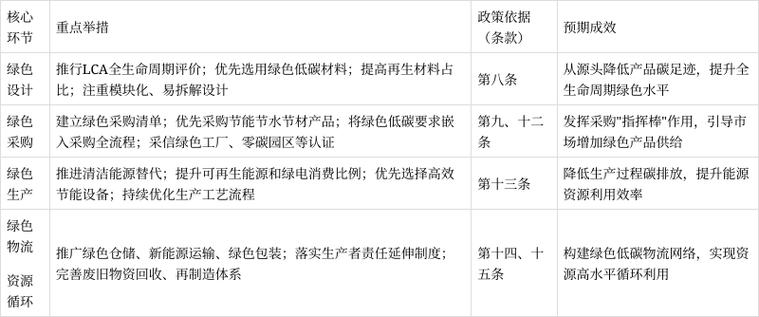 制造企业核心物料绿色供应链碳核算表