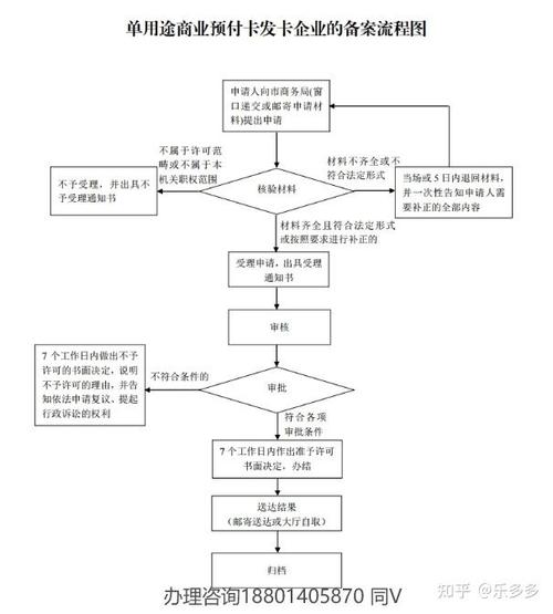 单用途商业预付卡资金存管流程示意图