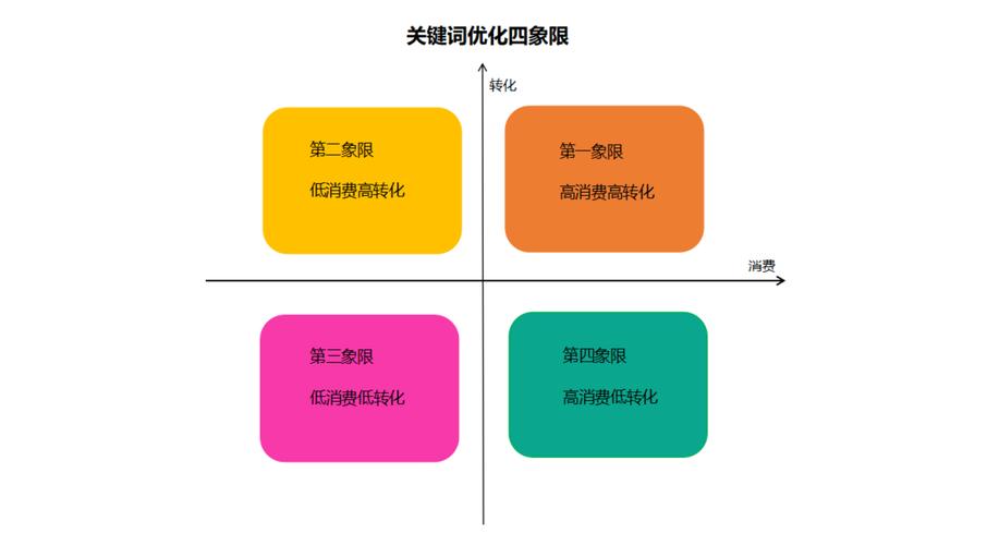 关键词意图四维分析