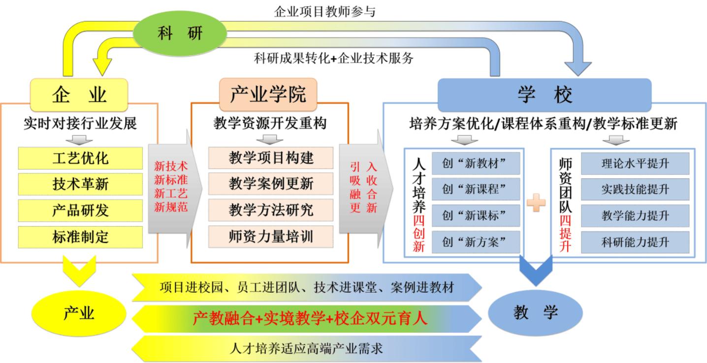 产学研双周期协同适应流程图