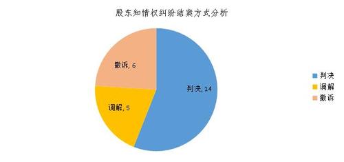 2022-2024股东知情权案件驳回原因占比饼图