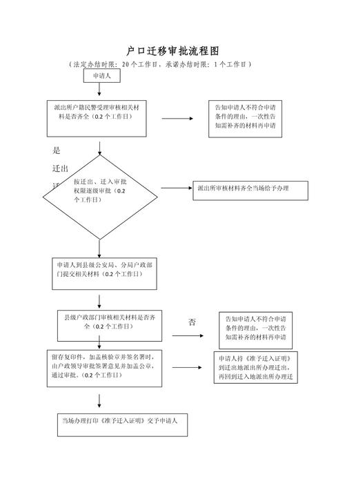 北京离婚户口迁移办理流程示意图