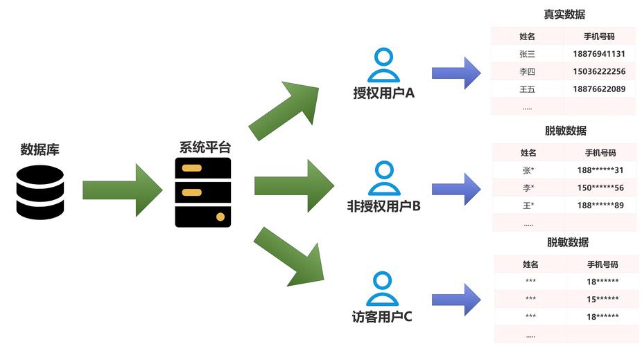用户个人信息数据脱敏处理演示图