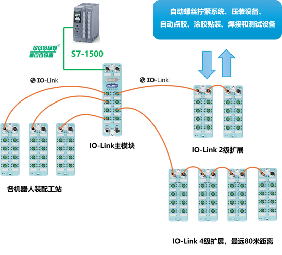 国产CC-Link IO模块自动化产线应用