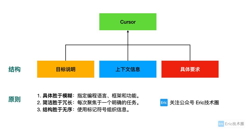 结构化提示词基本要素示意图