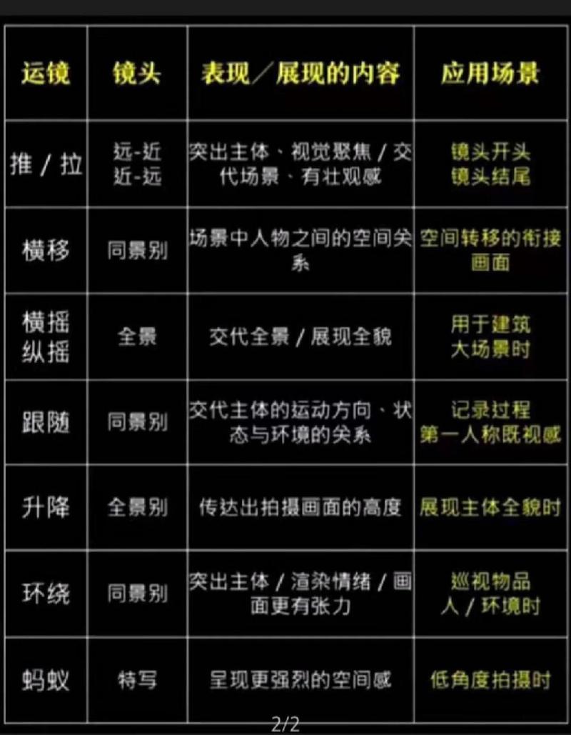 电影拍摄常见运镜手法推拉摇移示意图