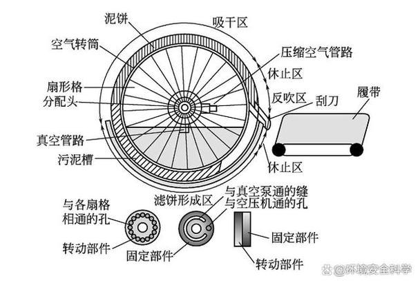 工业真空转鼓过滤机结构剖视图