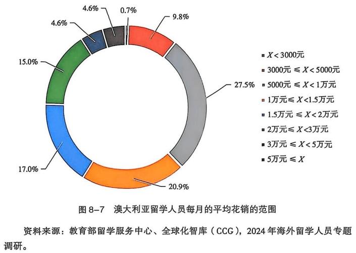 留学行业用户搜索需求关键词分布图表