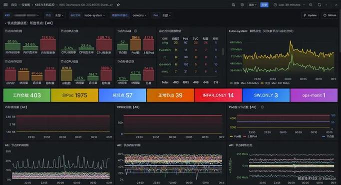 Kubernetes生产集群资源占用Grafana面板