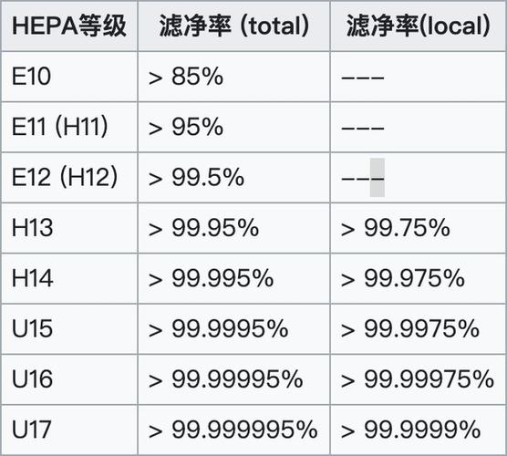 HEPA过滤器效率等级对比表格