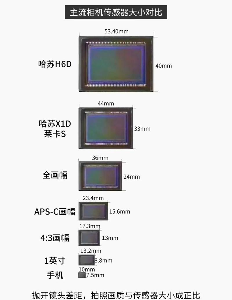 手机CMOS传感器尺寸对比图