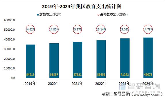 中国家庭年度教育支出占比变化趋势图2015-2025