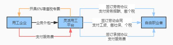 外卖骑手三层外包用工关系示意图