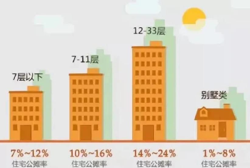 商品房建筑面积公摊构成示意图