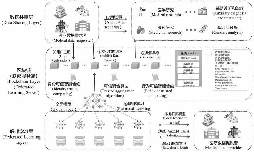 联邦学习智慧医疗健康数据交互示意图