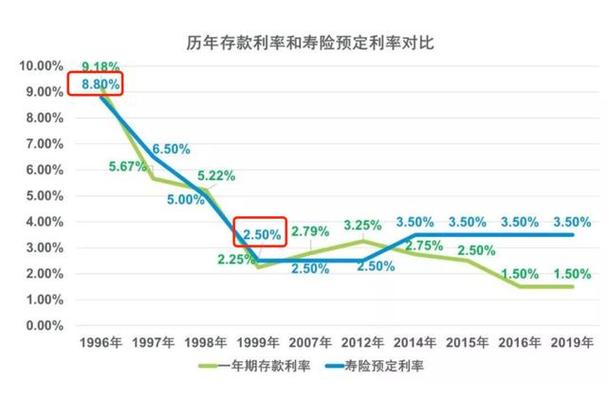 万能型寿险结算利率历史走势折线图