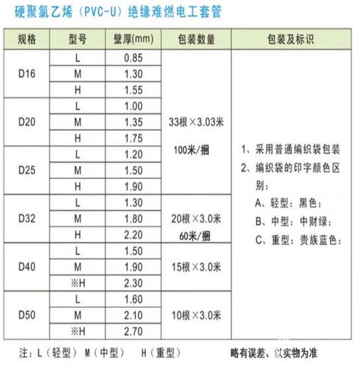 不同规格PVC阻燃线管对比展示